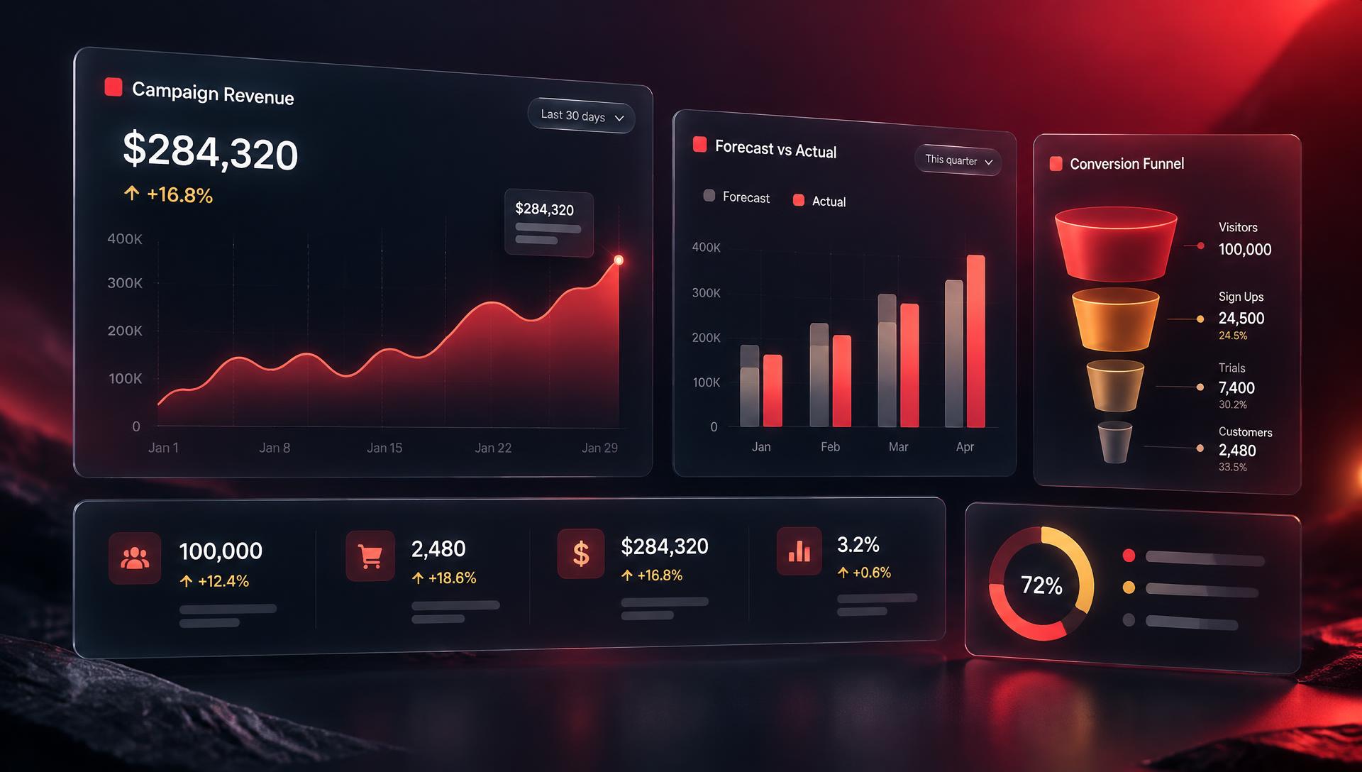 Campaign dashboard showing revenue, forecast and conversion